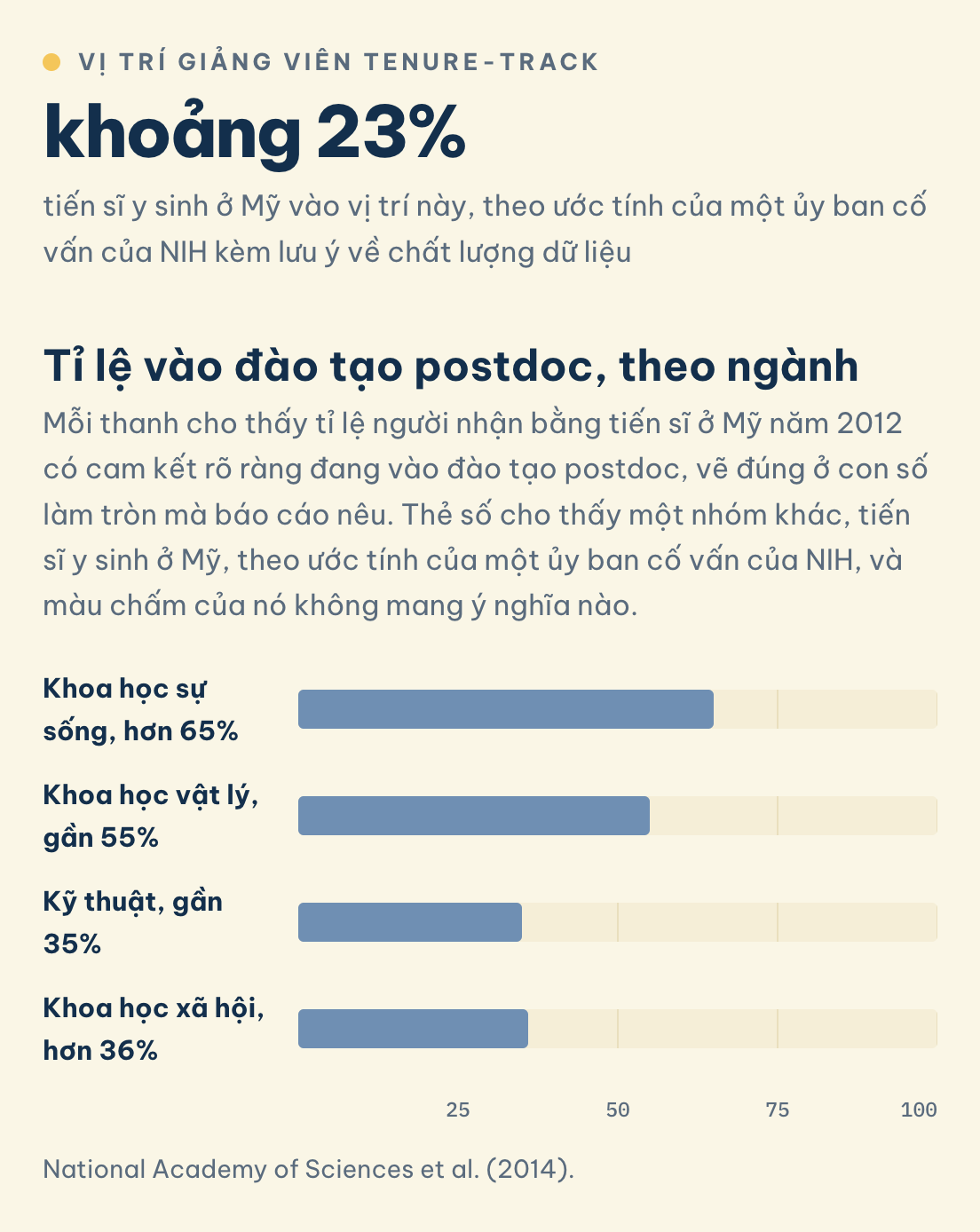 National Academy of Sciences et al. (2014). Vào đào tạo postdoc 2012: khoa học sự sống hơn 65%, vật lý gần 55%, kỹ thuật gần 35%, xã hội hơn 36%. Tiến sĩ y sinh ở Mỹ vào tenure-track khoảng 23%