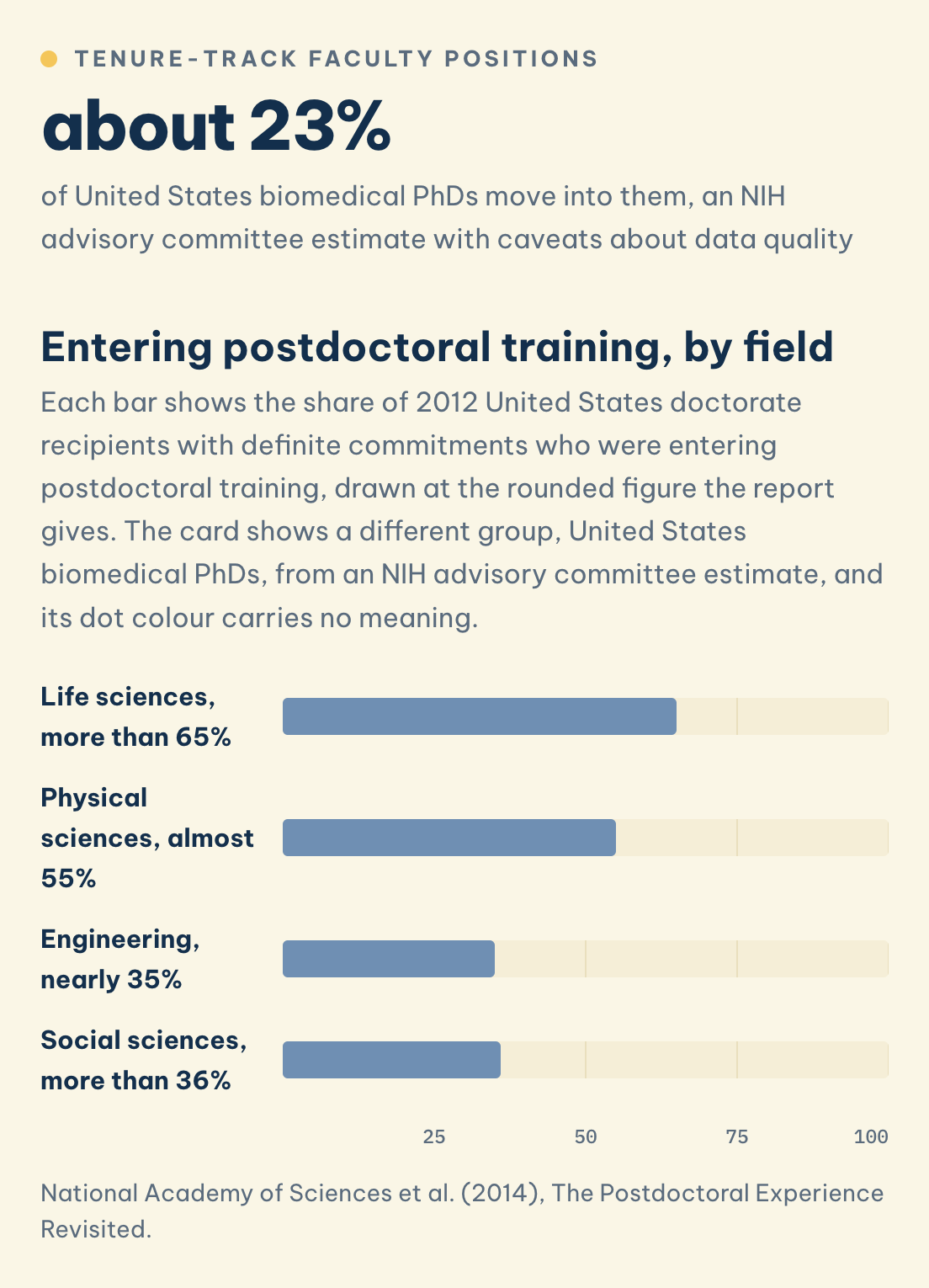 National Academy of Sciences et al. (2014), The Postdoctoral Experience Revisited. Postdoctoral training in 2012: life sciences more than 65%, physical almost 55%, engineering nearly 35%, social more than 36%. US biomedical PhDs about 23%