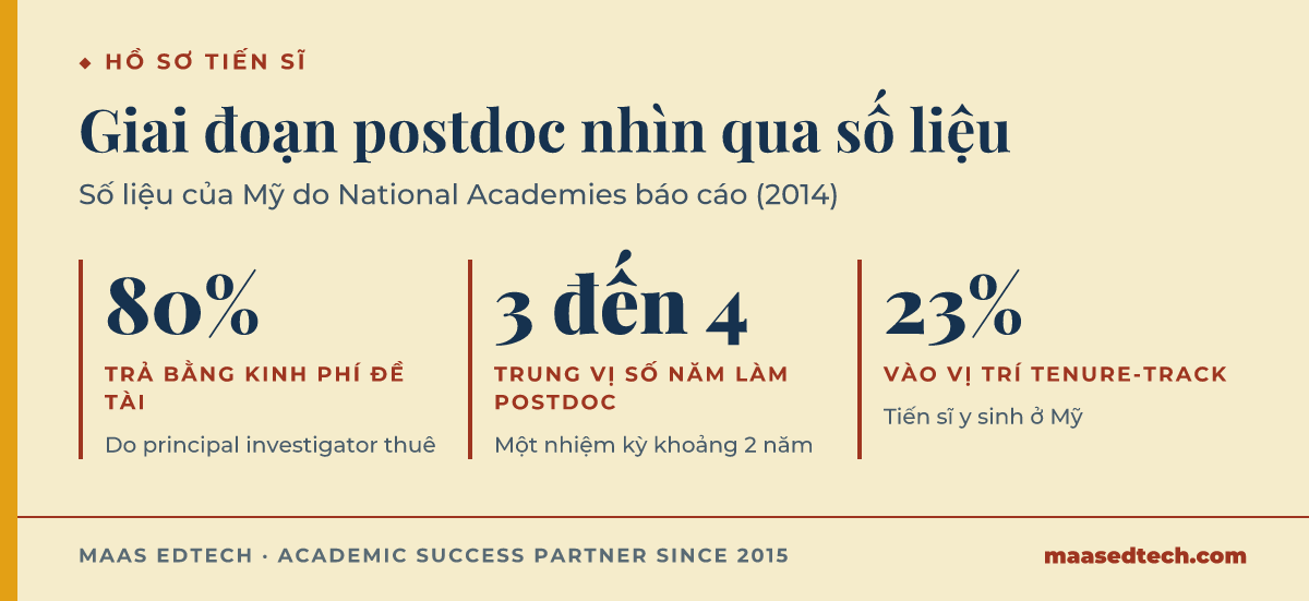 Đồ hoạ ba con số từ báo cáo của National Academies: tám mươi phần trăm postdoc làm việc trên đề tài do principal investigator nắm kinh phí, trung vị thời gian ở lại là 3 đến 4 năm, và 23 phần trăm tiến sĩ y sinh vào vị trí giảng viên tenure-track.