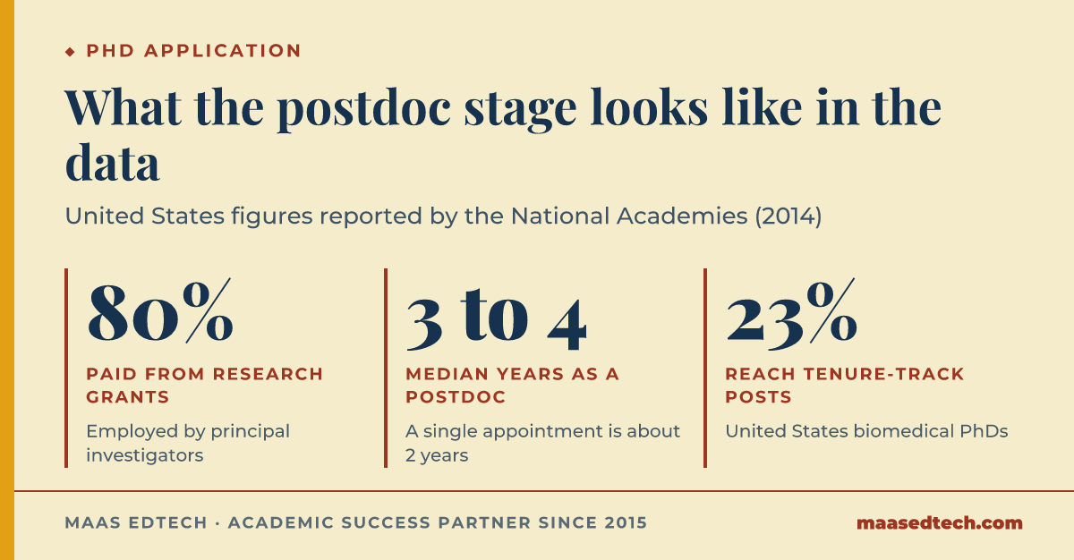 Infographic of three figures from the National Academies report: eighty percent of postdocs sit on grant-funded principal investigator posts, the median stay is 3 to 4 years, and 23 percent of biomedical PhDs end up in tenure-track faculty jobs.