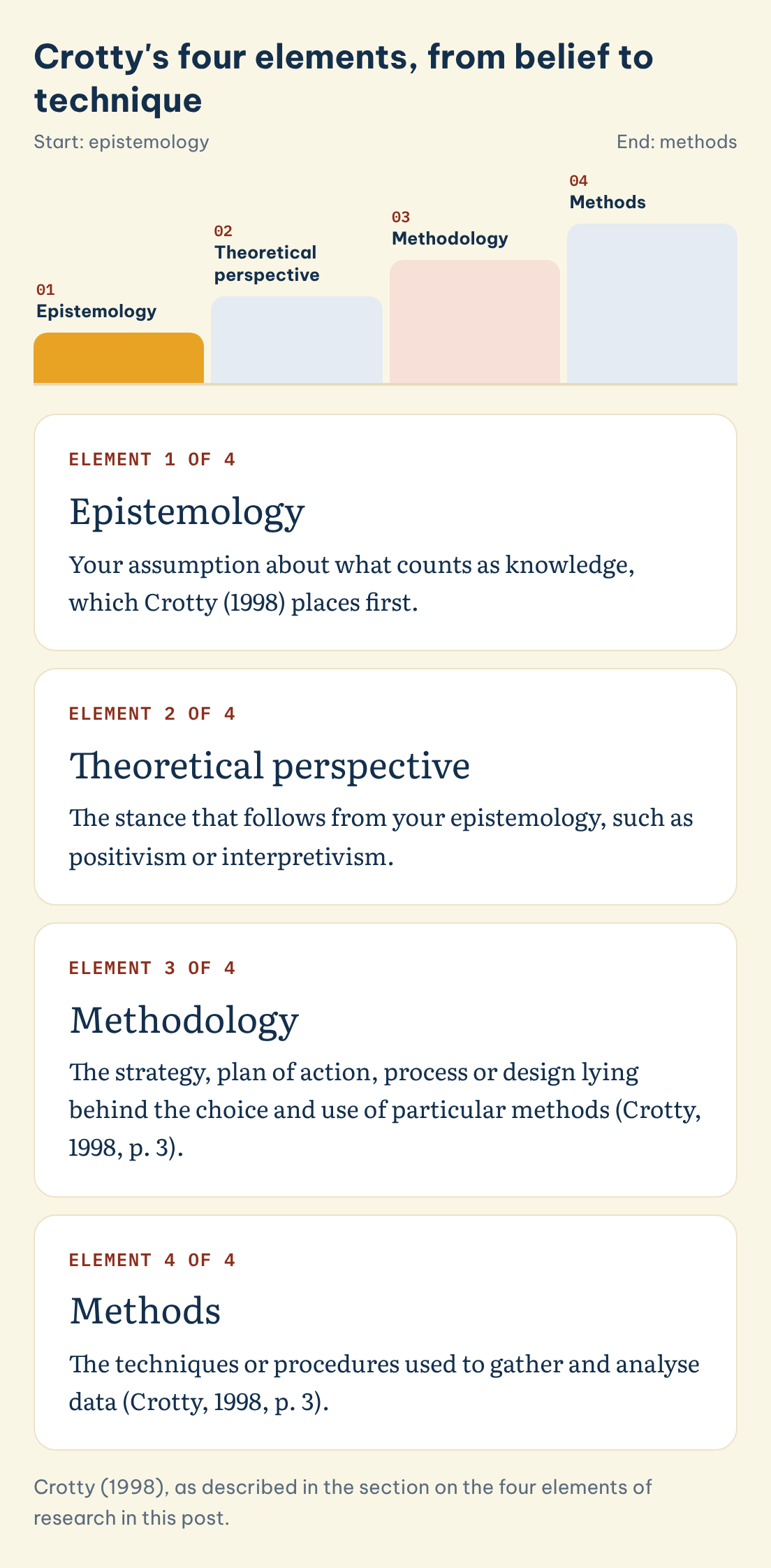 Crotty's four elements, from belief to technique: Epistemology, Theoretical perspective, Methodology, Methods