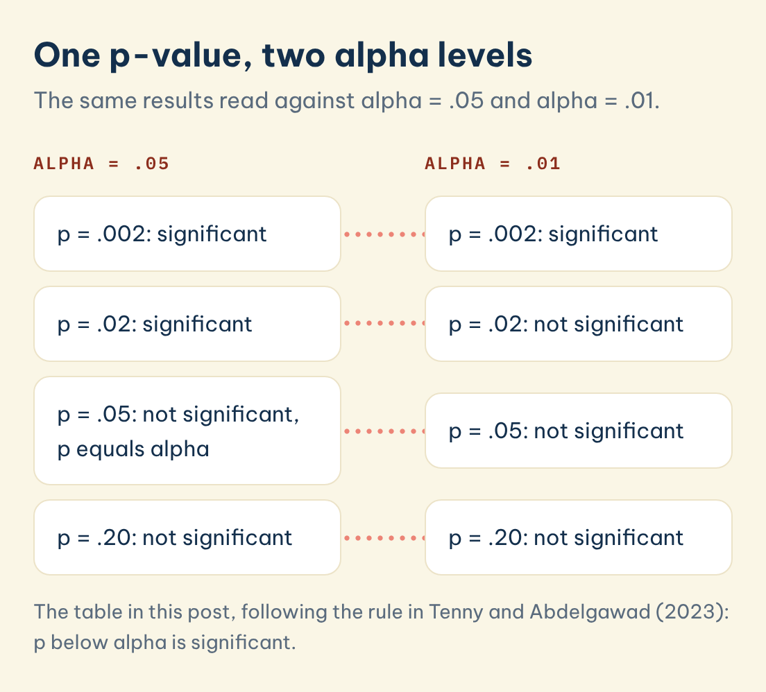 The table in this post, following the rule in Tenny and Abdelgawad (2023): p below alpha is significant. One p-value, two alpha levels: Alpha = .05: p = .002: significant, Alpha = .01: p = .002: significant