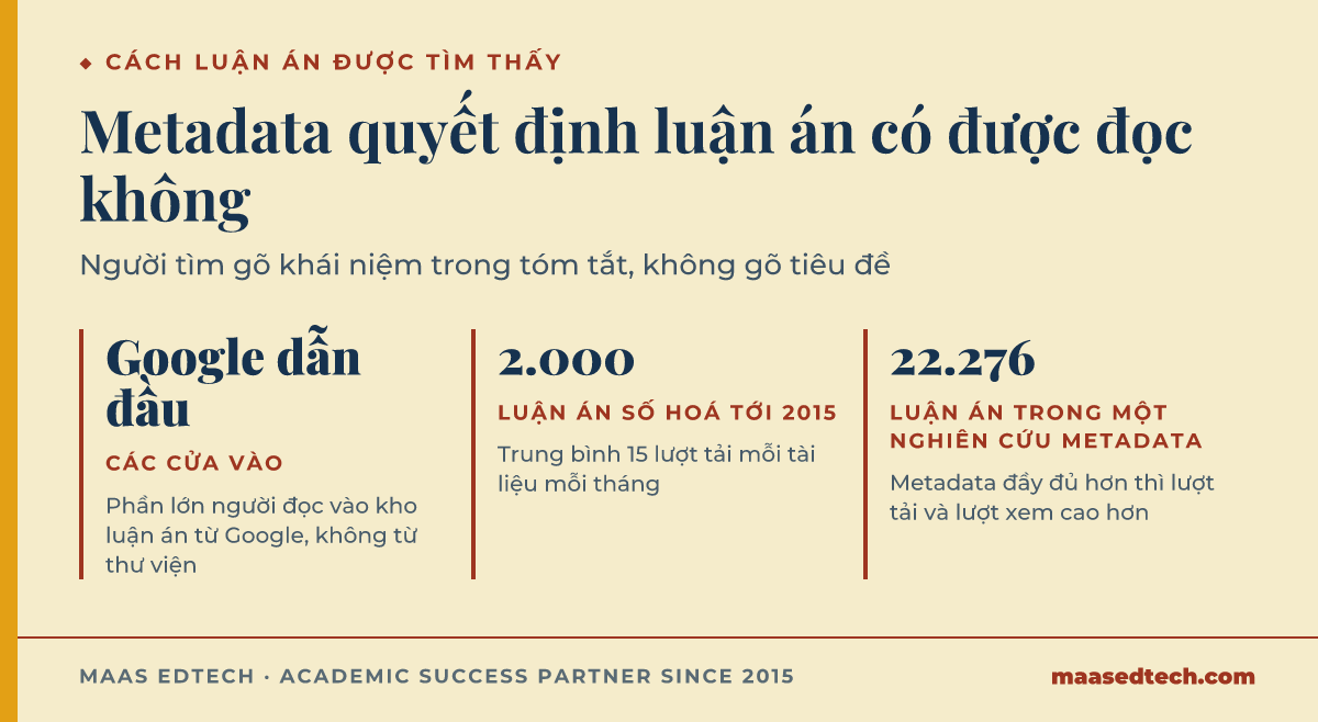 Ba số liệu về việc tìm luận án: Google dẫn đầu các cửa vào, 2.000 luận án số hoá tới 2015 với 15 lượt tải mỗi tháng, và một nghiên cứu metadata trên 22.276 luận án