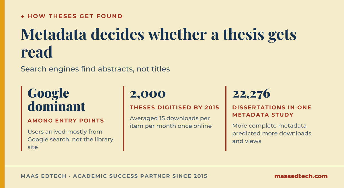 Three statistics on thesis discovery: Google dominant among entry points, 2,000 theses digitised by 2015 averaging 15 downloads a month, and a metadata study of 22,276 dissertations