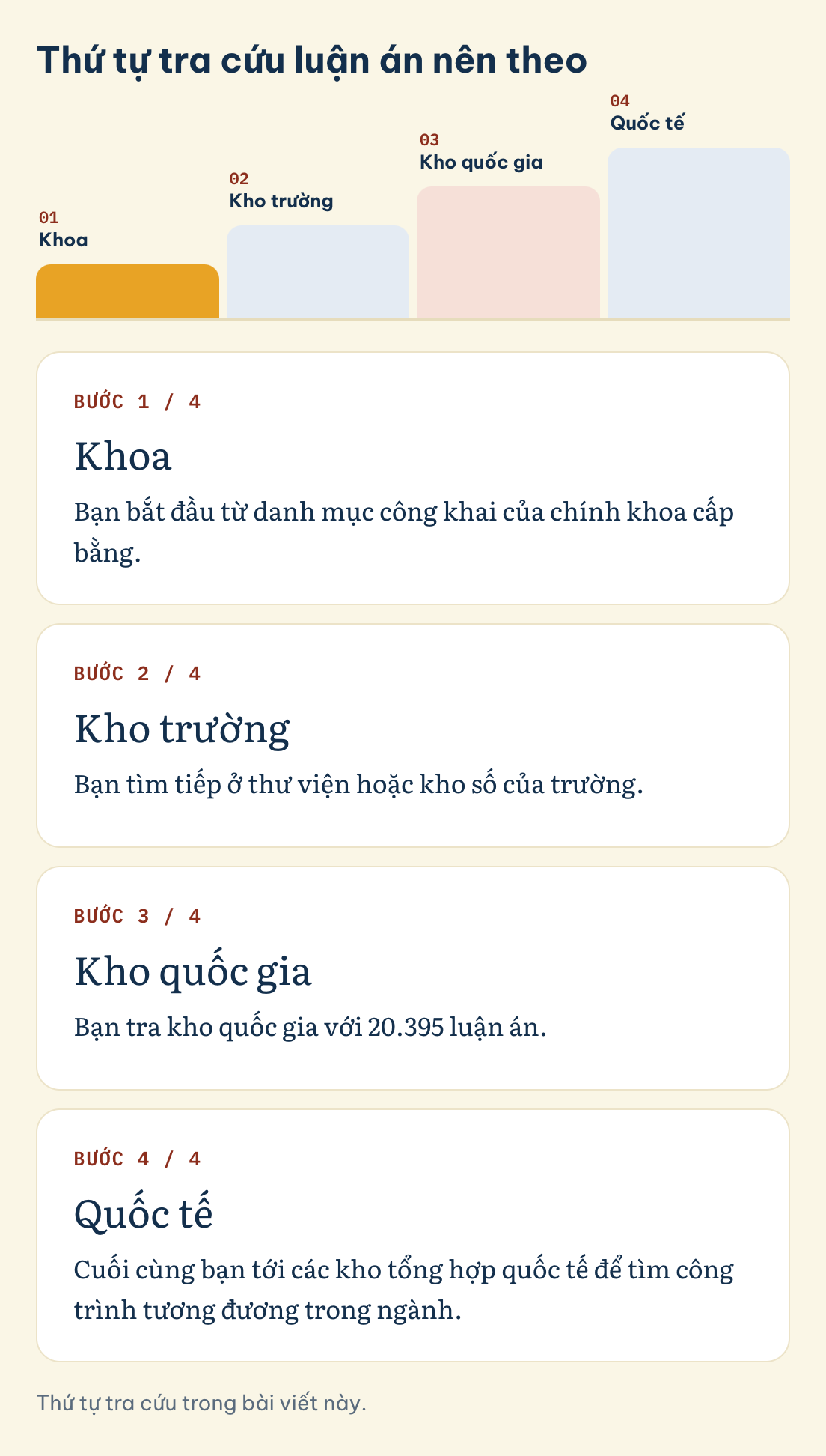 Thứ tự tra cứu luận án nên theo gồm bốn bước: Khoa, Kho trường, Kho quốc gia, Quốc tế
