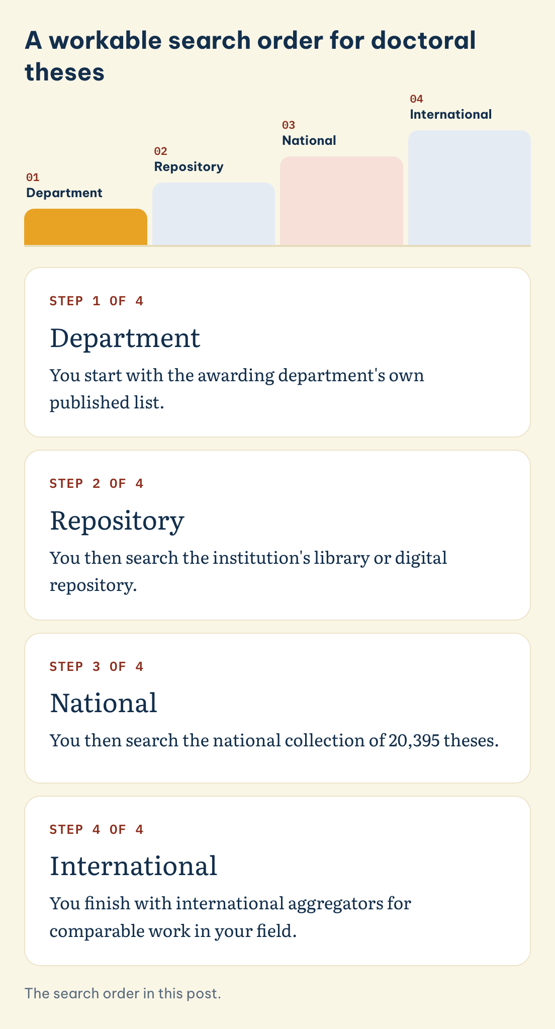 A workable search order for doctoral theses in four steps: Department, Repository, National, International