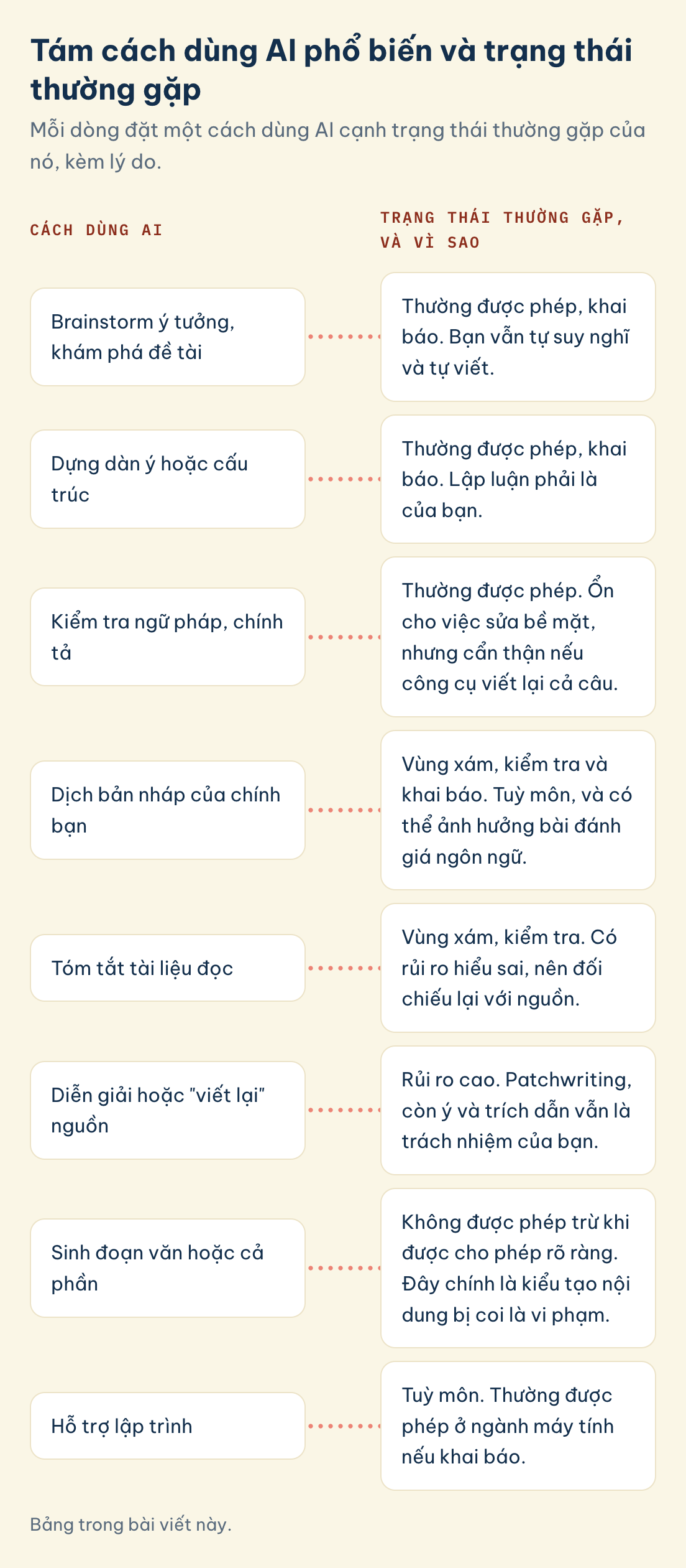 Bảng trong bài viết này. Tám cách dùng AI phổ biến và trạng thái thường gặp: Brainstorm ý tưởng, khám phá đề tài, Dựng dàn ý hoặc cấu trúc, Kiểm tra ngữ pháp, chính tả, Hỗ trợ lập trình