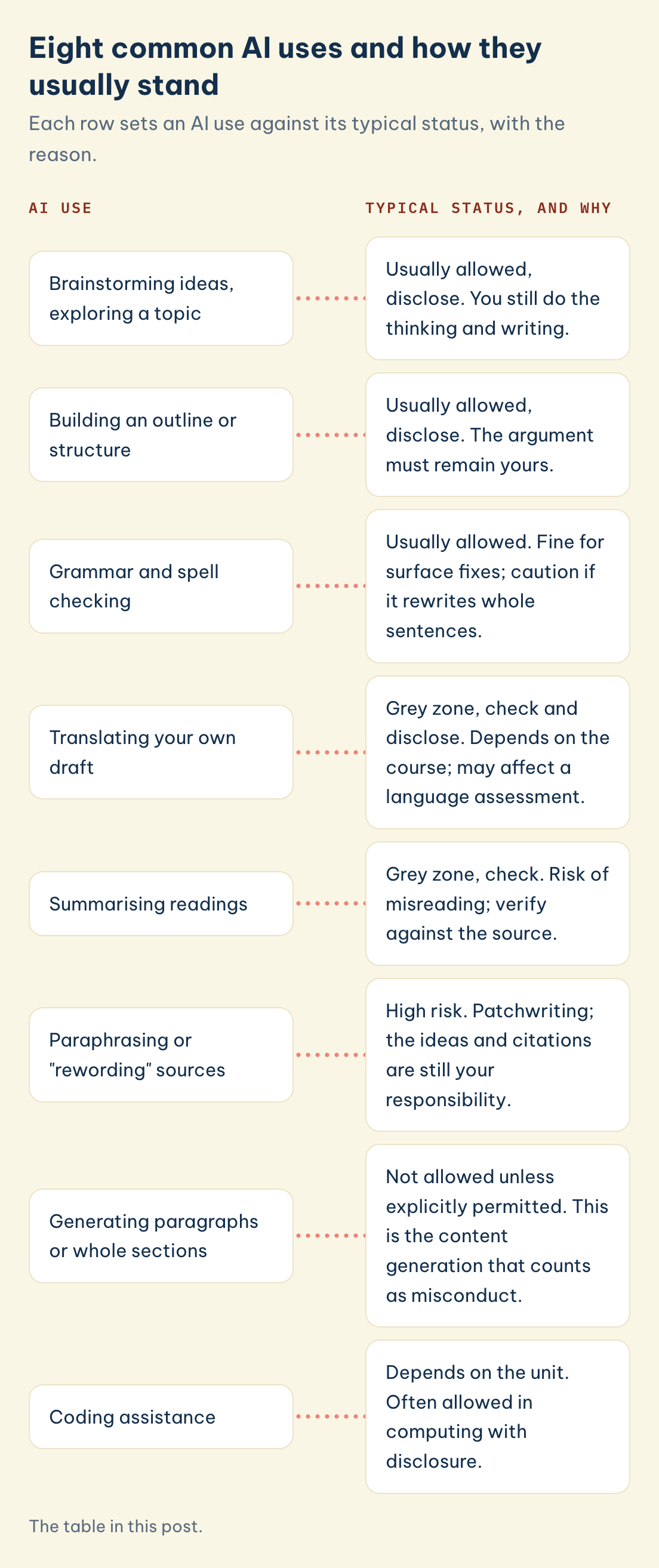 Eight common AI uses and how they usually stand: Brainstorming ideas, exploring a topic, Building an outline or structure, Grammar and spell checking