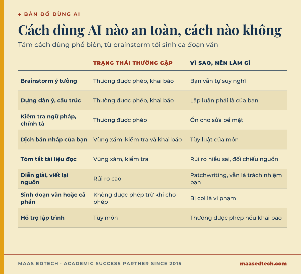Bảng xếp tám cách dùng AI phổ biến ở đại học từ thường được phép tới không được phép, kèm lý do