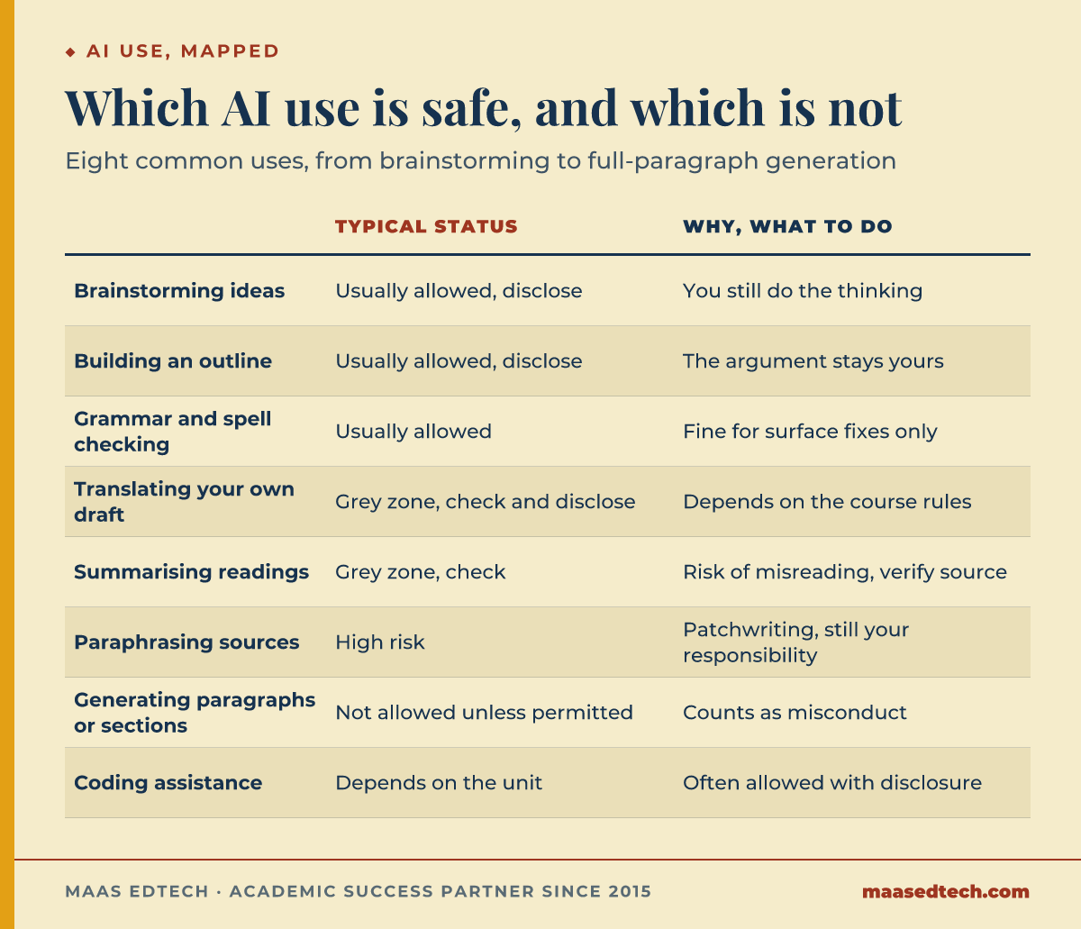Table mapping eight common AI uses at university from usually allowed to not allowed, with the reason for each