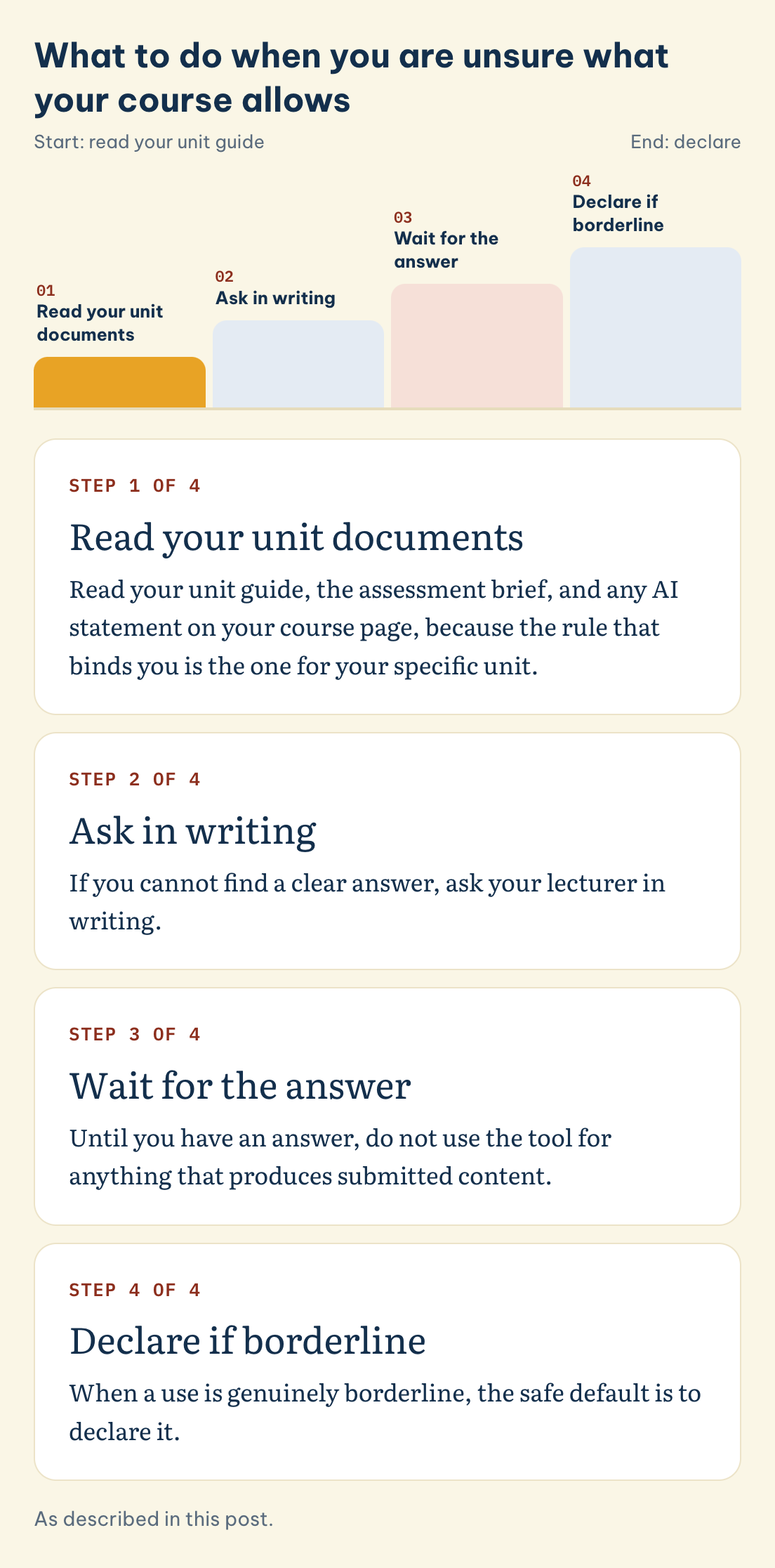 What to do when you are unsure what your course allows: Read your unit documents, Ask in writing, Wait for the answer, Declare if borderline