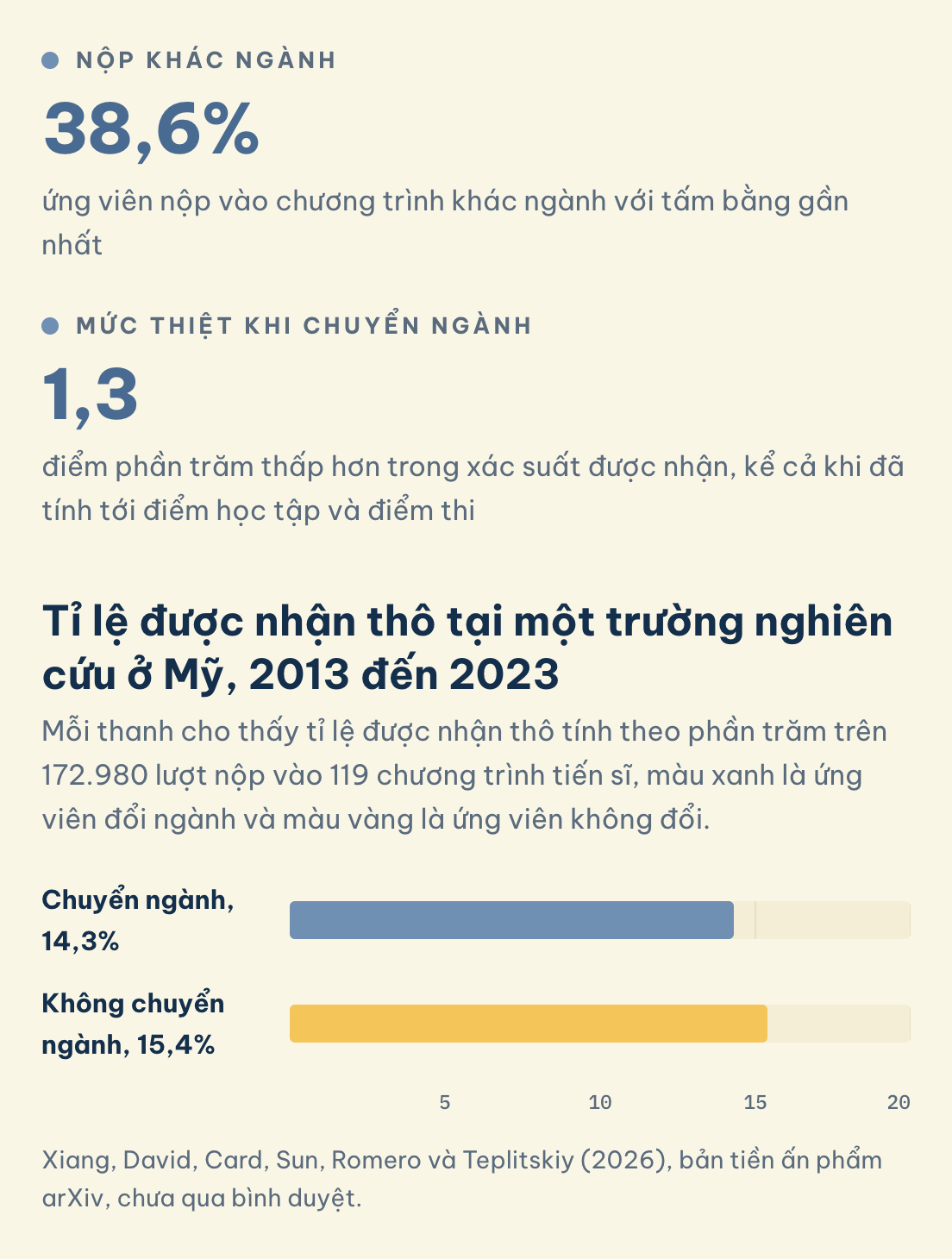 Tỉ lệ được nhận thô 14,3% với ứng viên chuyển ngành và 15,4% với người không chuyển, 38,6% nộp khác ngành, mức thiệt 1,3 điểm sau khi tính điểm học tập và thi