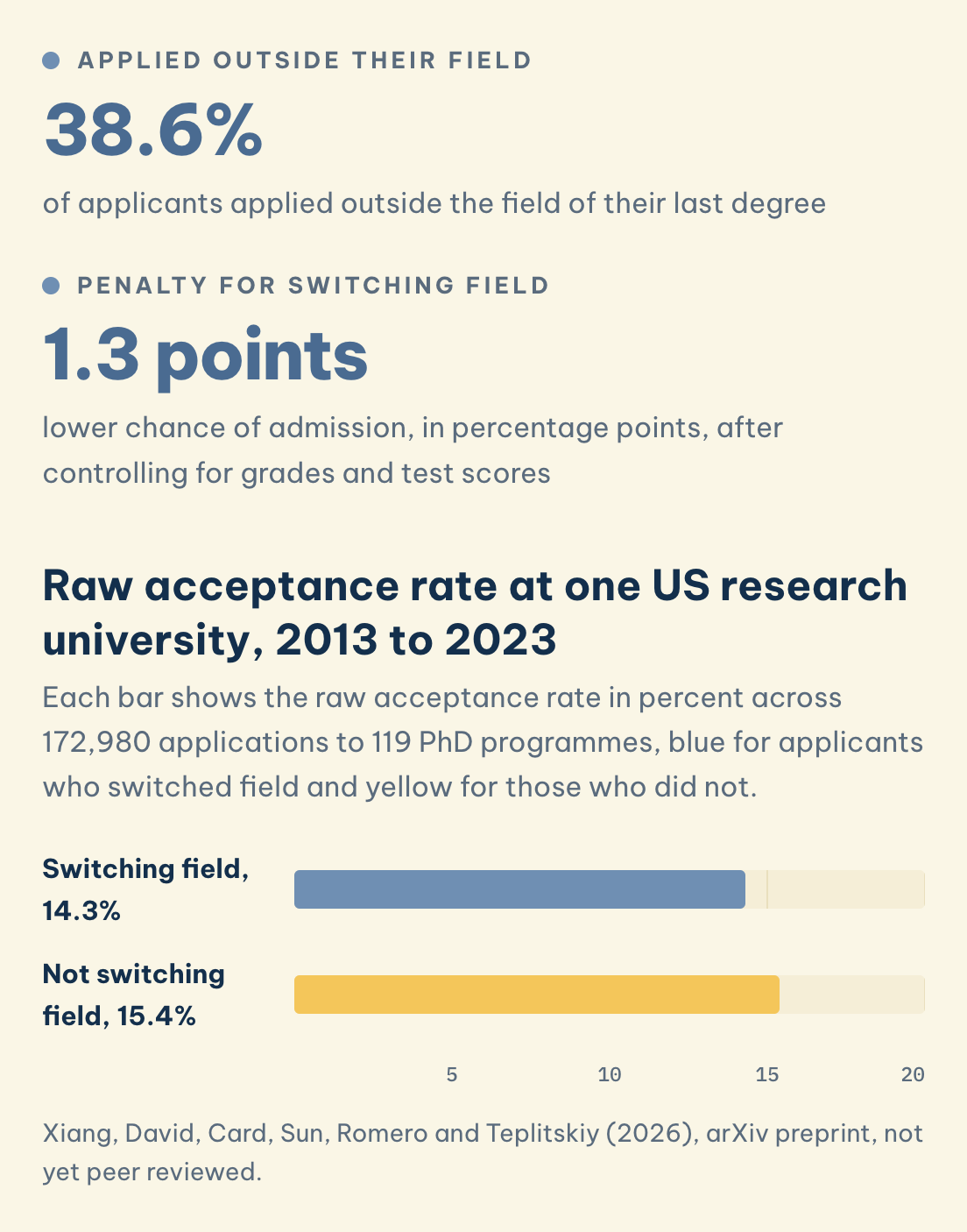 Xiang, David, Card, Sun, Romero and Teplitskiy (2026), arXiv preprint, not yet peer reviewed. Raw acceptance rate 14.3% for applicants switching field and 15.4% for those not, with 38.6% applying outside their field and a 1.3 point penalty after controls