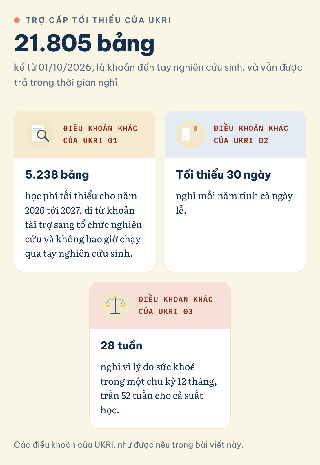 Các điều khoản của UKRI, như được nêu trong bài viết này. UKRI: trợ cấp tối thiểu 21.805 bảng từ 01/10/2026, học phí tối thiểu 5.238 bảng năm 2026 tới 2027, nghỉ tối thiểu 30 ngày mỗi năm, nghỉ sức khoẻ 28 tuần