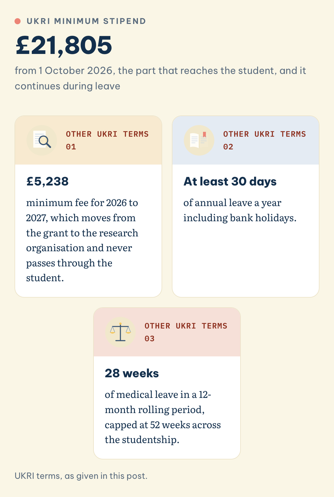 UKRI terms, as given in this post. UKRI terms: minimum stipend £21,805 from 1 October 2026, minimum fee £5,238 for 2026 to 2027, at least 30 days of annual leave, 28 weeks of medical leave