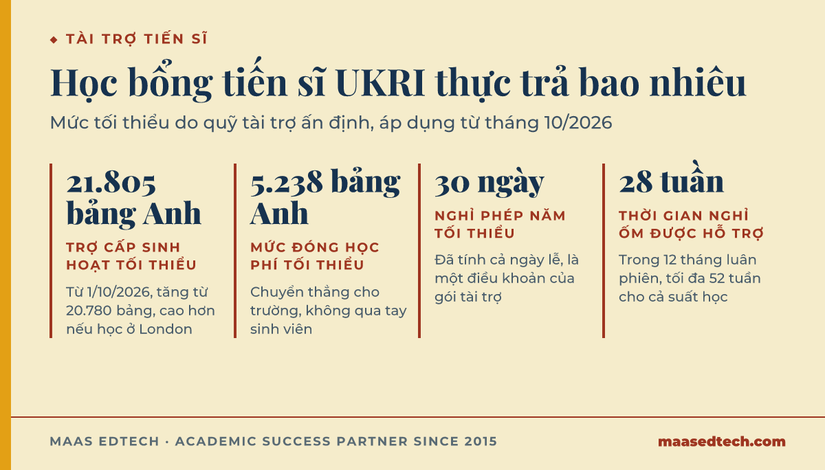 Bốn con số về điều khoản học bổng tiến sĩ UKRI: trợ cấp sinh hoạt tối thiểu, mức đóng học phí tối thiểu, số ngày nghỉ phép năm, và thời gian nghỉ ốm được hỗ trợ.