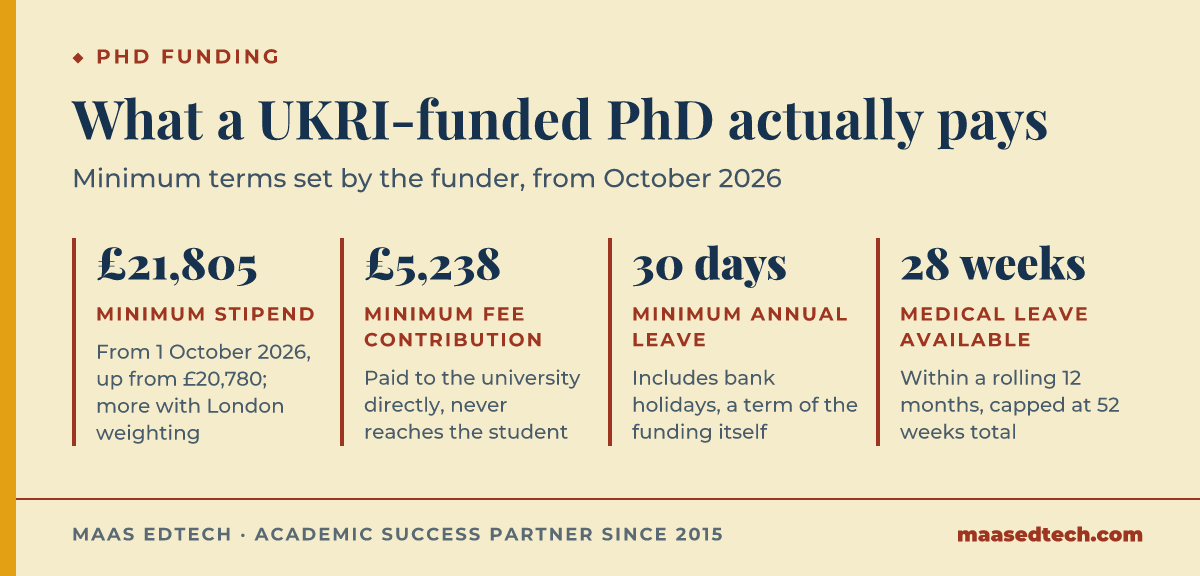 Four statistics on UK Research and Innovation PhD studentship terms: minimum stipend, minimum fee contribution, annual leave, and medical leave allowance.