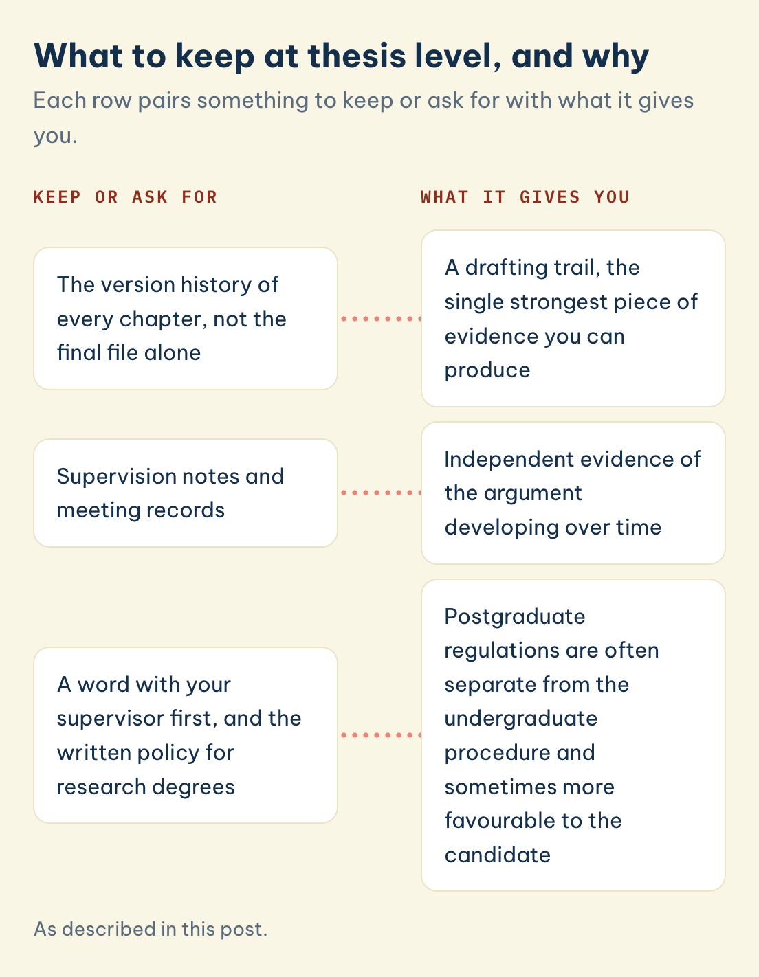 What to keep at thesis level, and why: The version history of every chapter, not the final file alone, Supervision notes and meeting records