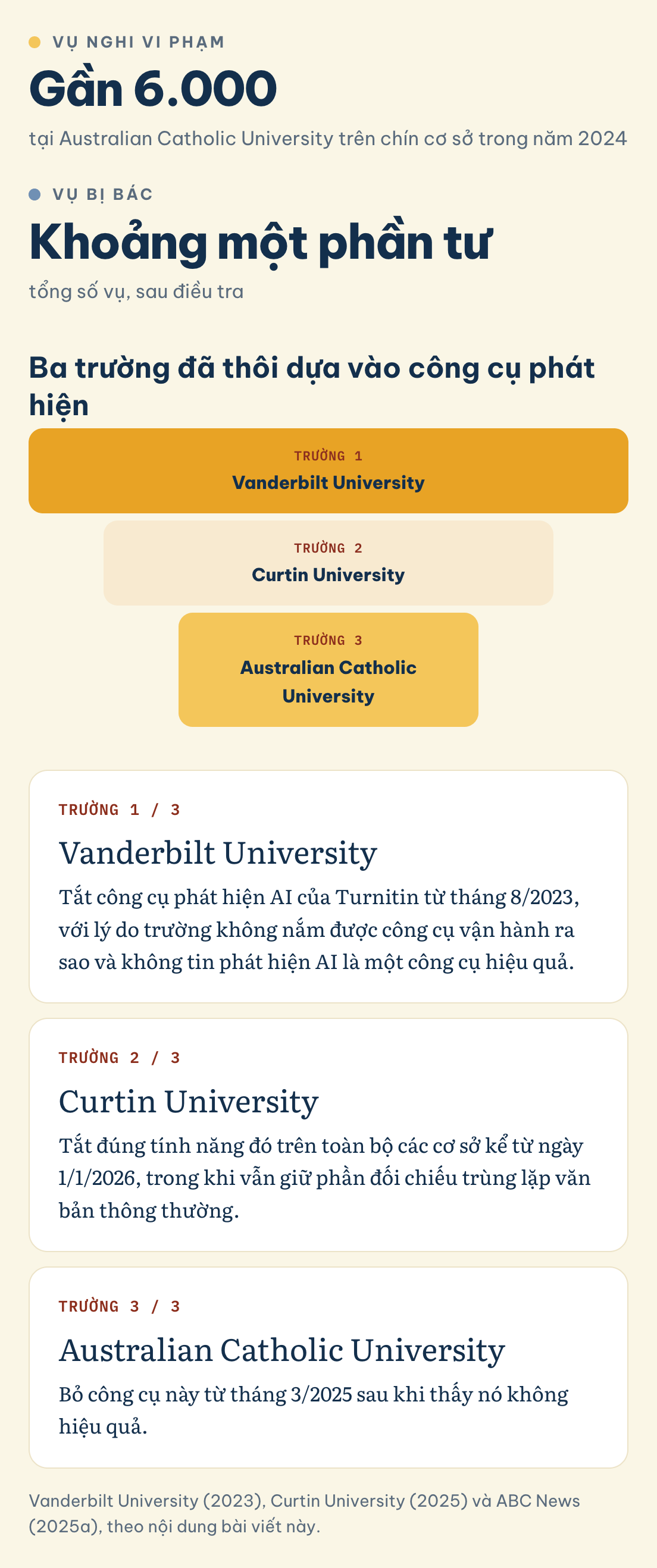 Ba trường đã thôi dựa vào công cụ phát hiện: Vanderbilt, Curtin, và Australian Catholic University với gần 6.000 vụ nghi vi phạm, khoảng một phần tư bị bác