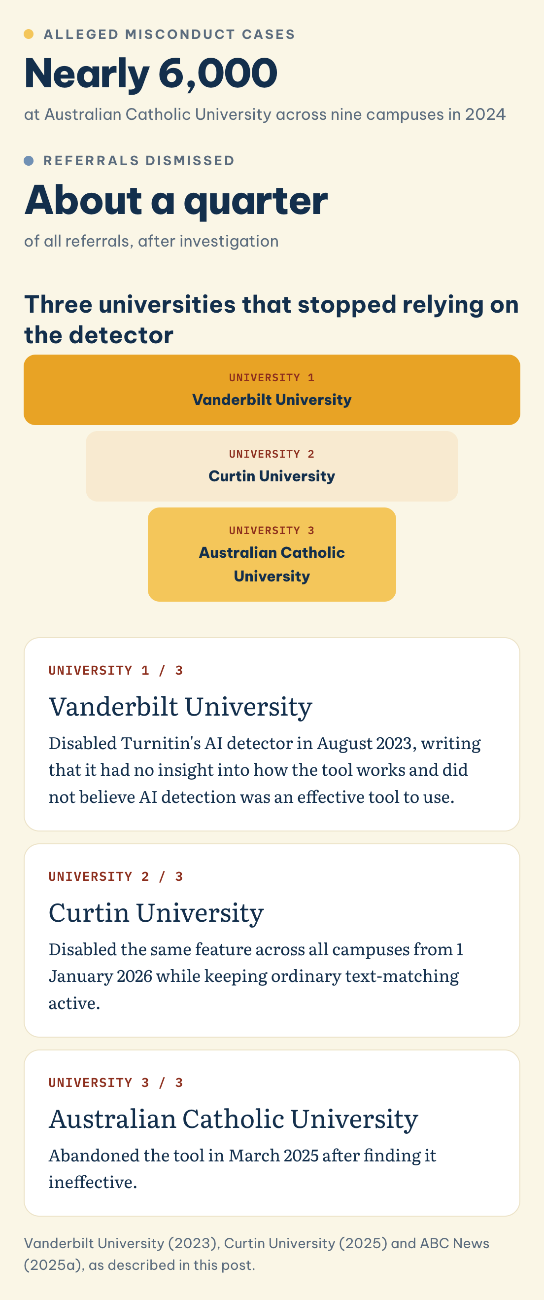 Three universities that stopped relying on the detector: Vanderbilt, Curtin, and Australian Catholic University with nearly 6,000 alleged cases