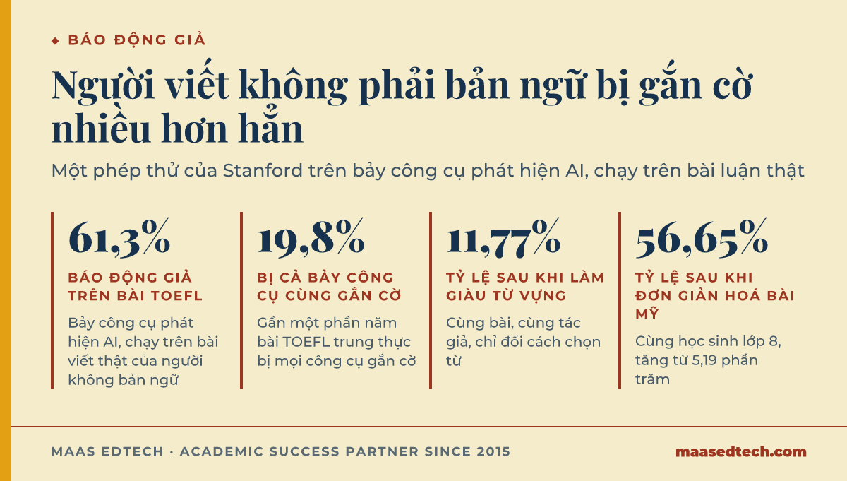 Bốn con số từ nghiên cứu Stanford trên bảy công cụ phát hiện AI, tỷ lệ báo động giả 61,3 phần trăm trên bài TOEFL, 19,8 phần trăm bị cả bảy công cụ cùng gắn cờ, tỷ lệ giảm còn 11,77 phần trăm sau khi làm giàu từ vựng, và bài học sinh Mỹ bị gắn cờ 56,65 phần trăm sau khi đơn giản hoá