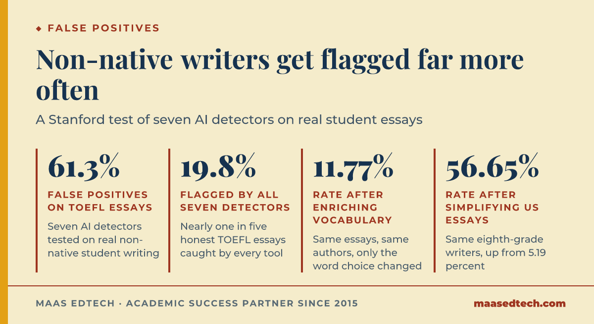 Four statistics from a Stanford study of seven AI detectors: a 61.3 percent false positive rate on TOEFL essays, 19.8 percent flagged by all seven detectors at once, the rate falling to 11.77 percent after vocabulary was enriched, and US essays flagged at 56.65 percent once simplified