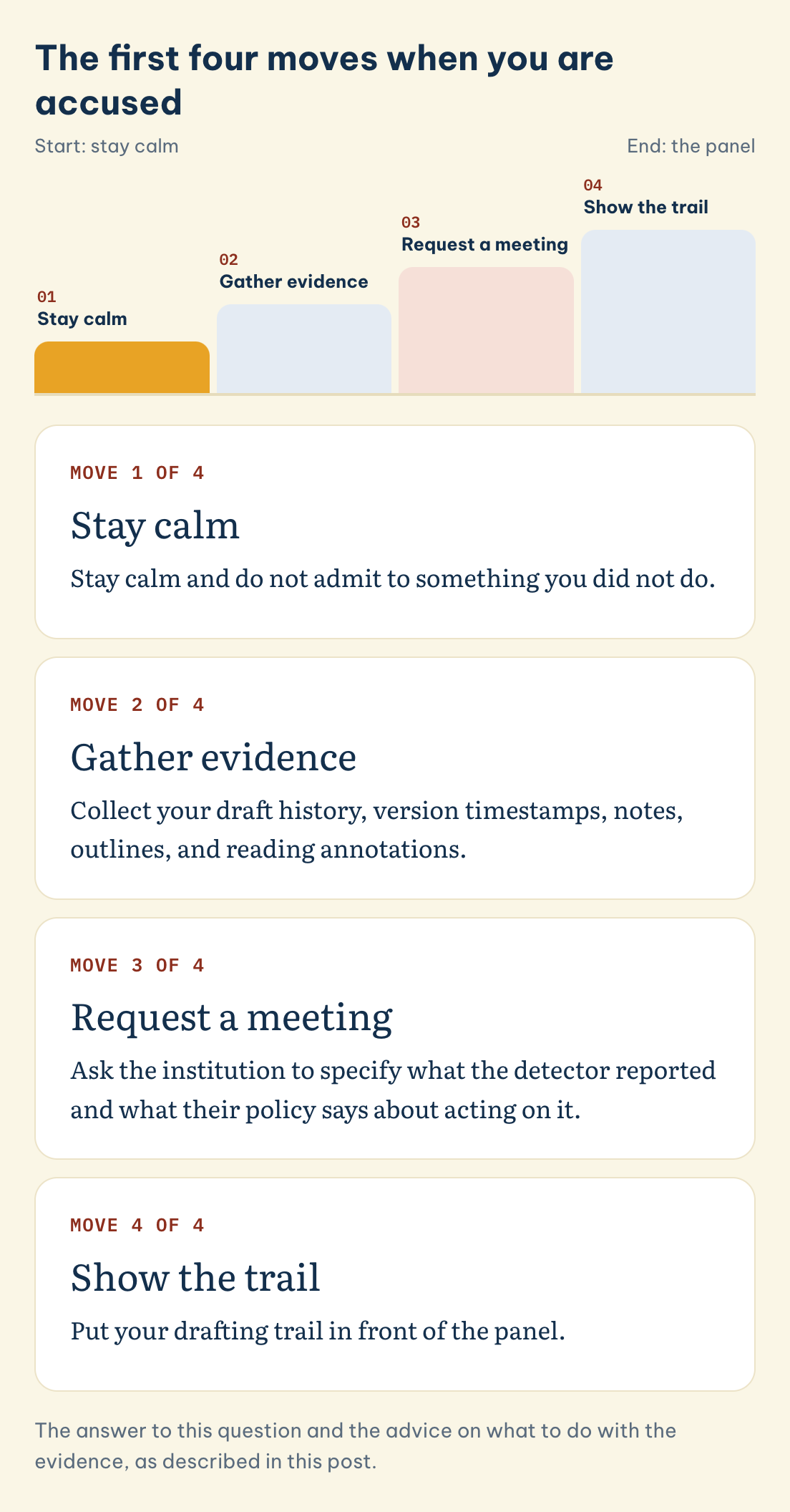 The first four moves when you are accused: Stay calm, Gather evidence, Request a meeting, Show the trail