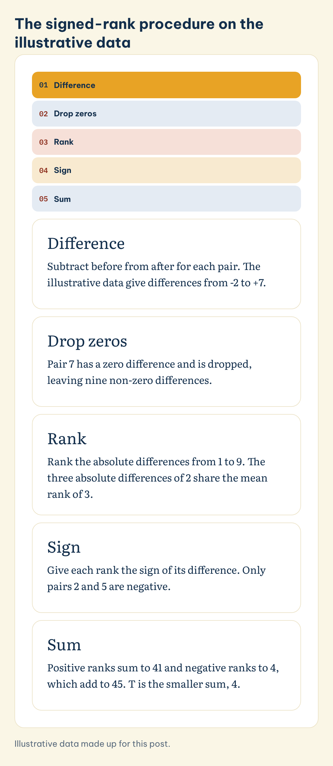 The signed-rank procedure on the illustrative data: Difference, Drop zeros, Rank, Sign, Sum