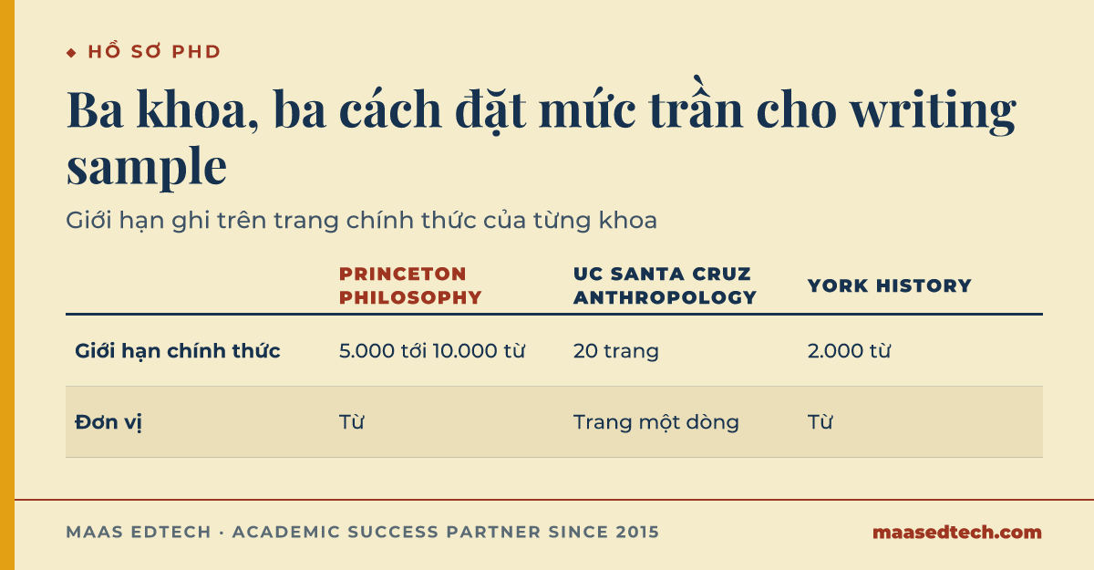 Bảng so sánh ba giới hạn writing sample chính thức. Princeton Philosophy đòi 5.000 tới 10.000 từ. UC Santa Cruz Anthropology đòi 20 trang một dòng. York History đòi 2.000 từ. Đơn vị là từ ở Princeton Philosophy và York History, trang một dòng ở UC Santa Cruz.