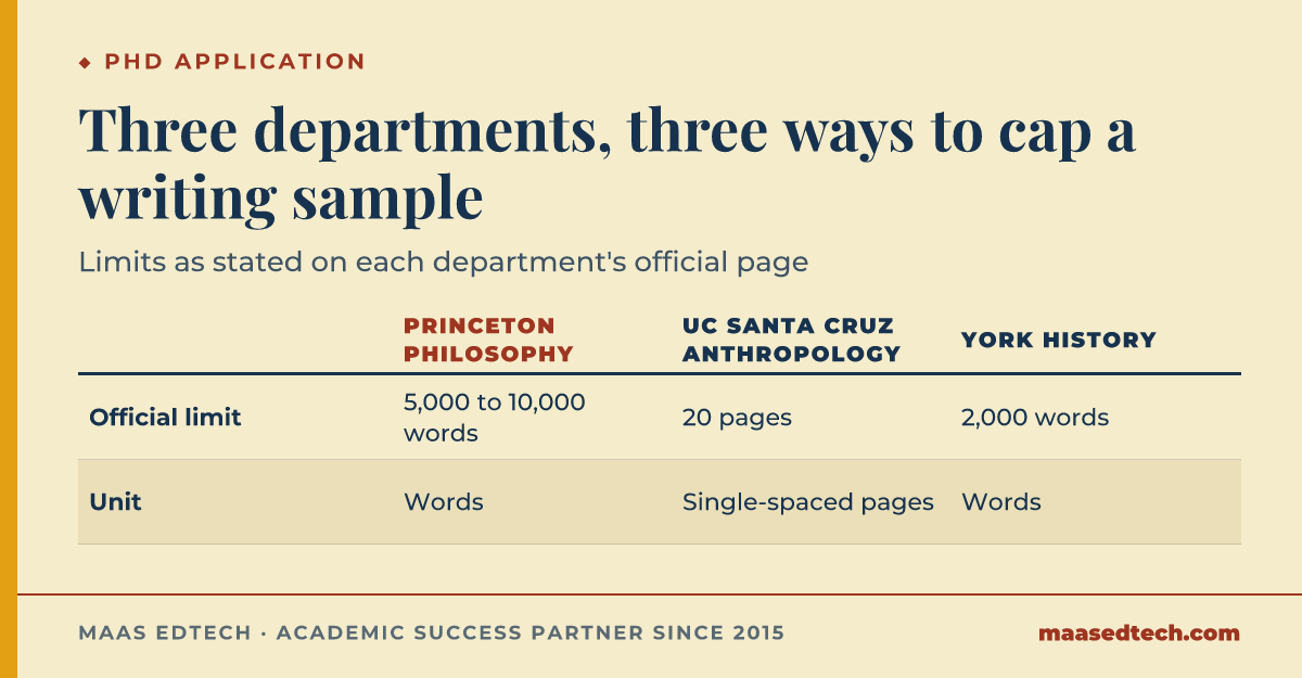 Comparison of three official writing sample limits. Princeton Philosophy asks for 5,000 to 10,000 words. UC Santa Cruz Anthropology asks for 20 pages, single-spaced. York History asks for 2,000 words. The unit is words for Princeton Philosophy and York History, and single-spaced pages for UC Santa Cruz.