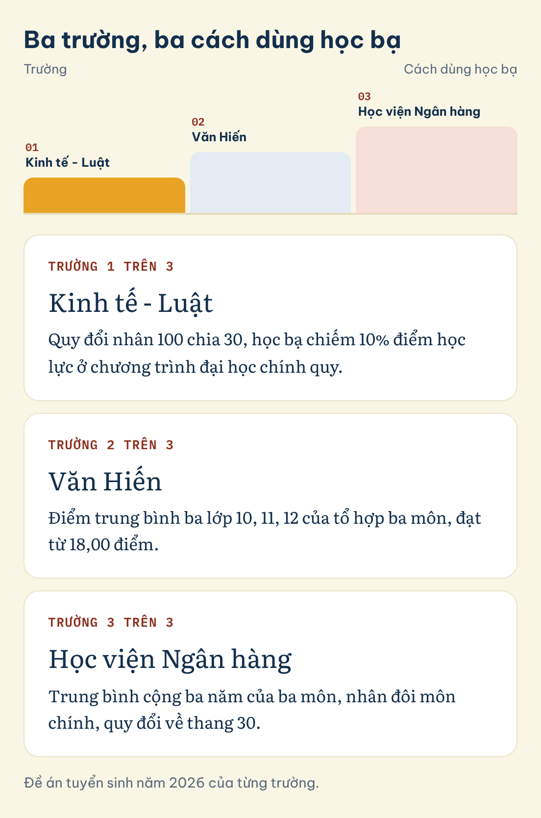 Đề án tuyển sinh năm 2026 của từng trường. Ba trường, ba cách dùng học bạ: Kinh tế - Luật, Văn Hiến, Học viện Ngân hàng