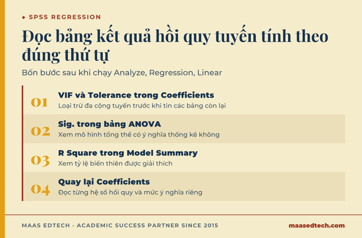Sơ đồ bốn bước đọc kết quả hồi quy tuyến tính trong SPSS